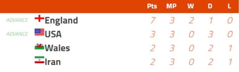 Group B Finish