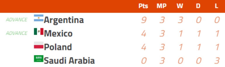 Group C Finish World Cup