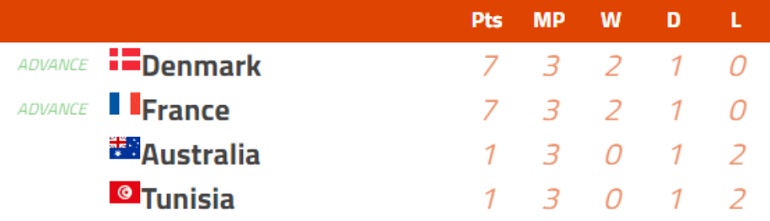 Group D Finish