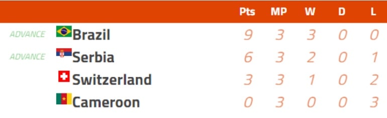 Group G Finish