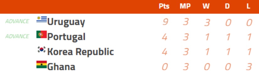 Group H Finish