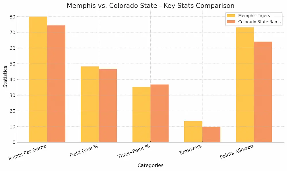 Memphis vs. Colorado State Key Stats Comparison